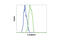 Cadherin 1 antibody, 3195T, Cell Signaling Technology, Flow Cytometry image 
