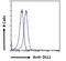 Delta Like Canonical Notch Ligand 1 antibody, LS-C112754, Lifespan Biosciences, Flow Cytometry image 