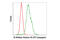 Histone H3 antibody, 31064S, Cell Signaling Technology, Flow Cytometry image 