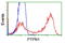 PTPN1 antibody, TA503037, Origene, Flow Cytometry image 