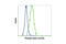 STAT3 antibody, 4113S, Cell Signaling Technology, Flow Cytometry image 
