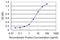 Serine/Threonine Kinase 31 antibody, LS-C139313, Lifespan Biosciences, Enzyme Linked Immunosorbent Assay image 