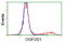 2-Oxoglutarate And Iron Dependent Oxygenase Domain Containing 1 antibody, LS-C172672, Lifespan Biosciences, Flow Cytometry image 
