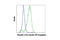 Fos Proto-Oncogene, AP-1 Transcription Factor Subunit antibody, 11919S, Cell Signaling Technology, Flow Cytometry image 
