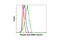 Mitogen-Activated Protein Kinase Kinase 4 antibody, 4514S, Cell Signaling Technology, Flow Cytometry image 