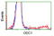 Ornithine Decarboxylase 1 antibody, LS-C115295, Lifespan Biosciences, Flow Cytometry image 