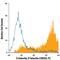 Selectin P antibody, FAB6169P, R&D Systems, Flow Cytometry image 