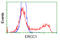 DNA excision repair protein ERCC-1 antibody, LS-C115212, Lifespan Biosciences, Flow Cytometry image 