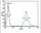 Methyltransferase Like 17 antibody, PA5-26973, Invitrogen Antibodies, Flow Cytometry image 