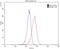 Sprouty RTK Signaling Antagonist 4 antibody, 22765-1-AP, Proteintech Group, Flow Cytometry image 