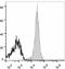 FUT5 antibody, LS-C811601, Lifespan Biosciences, Flow Cytometry image 