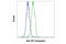 BCL2 Antagonist/Killer 1 antibody, 14155S, Cell Signaling Technology, Flow Cytometry image 