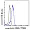 COX2 antibody, LS-C20148, Lifespan Biosciences, Flow Cytometry image 