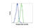 STAT3 antibody, 9145P, Cell Signaling Technology, Flow Cytometry image 