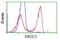 DNA excision repair protein ERCC-1 antibody, LS-C115672, Lifespan Biosciences, Flow Cytometry image 