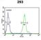 Cysteine-rich with EGF-like domain protein 2 antibody, abx034264, Abbexa, Flow Cytometry image 