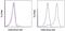 CD69 Molecule antibody, 48-0691-82, Invitrogen Antibodies, Flow Cytometry image 