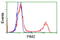 Pim-2 Proto-Oncogene, Serine/Threonine Kinase antibody, TA501062, Origene, Flow Cytometry image 