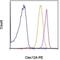CLEC12A antibody, 12-9878-41, Invitrogen Antibodies, Flow Cytometry image 