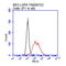 Leucine Rich Repeat Containing G Protein-Coupled Receptor 5 antibody, LS-C791760, Lifespan Biosciences, Flow Cytometry image 