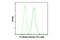 Histone H3 antibody, 13969S, Cell Signaling Technology, Flow Cytometry image 