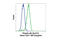 Akt antibody, 2336S, Cell Signaling Technology, Flow Cytometry image 