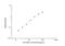 Neuroglobin antibody, NBP2-76742, Novus Biologicals, Enzyme Linked Immunosorbent Assay image 