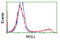 Monoglyceride Lipase antibody, TA502973, Origene, Flow Cytometry image 