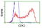 Cyclin Dependent Kinase 2 antibody, TA502936, Origene, Flow Cytometry image 