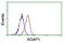 ArfGAP With GTPase Domain, Ankyrin Repeat And PH Domain 1 antibody, NBP2-01708, Novus Biologicals, Flow Cytometry image 