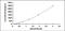 Defensin Beta 1 antibody, MBS2023378, MyBioSource, Enzyme Linked Immunosorbent Assay image 