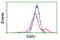 Signal Sequence Receptor Subunit 1 antibody, LS-C173163, Lifespan Biosciences, Flow Cytometry image 