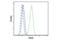STAT3 antibody, 9139S, Cell Signaling Technology, Flow Cytometry image 