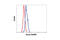 Aurora Kinase B antibody, 3094P, Cell Signaling Technology, Flow Cytometry image 