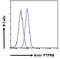 Protein Tyrosine Phosphatase Receptor Type B antibody, GTX88020, GeneTex, Flow Cytometry image 