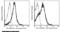 Cell surface glycoprotein CD200 receptor 1 antibody, 11218-MM04-P, Sino Biological, Flow Cytometry image 