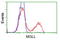 Monoglyceride Lipase antibody, TA502889, Origene, Flow Cytometry image 