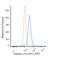 Calnexin antibody, NBP2-36570F, Novus Biologicals, Flow Cytometry image 