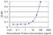 Fanconi anemia group F protein antibody, LS-C197193, Lifespan Biosciences, Enzyme Linked Immunosorbent Assay image 