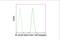 p65 antibody, 49445S, Cell Signaling Technology, Flow Cytometry image 