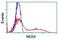 Serine/threonine-protein kinase Nek9 antibody, NBP2-01070, Novus Biologicals, Flow Cytometry image 