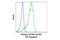 CD79a antibody, 14948S, Cell Signaling Technology, Flow Cytometry image 