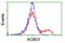 Acyl-CoA Binding Domain Containing 3 antibody, TA504863, Origene, Flow Cytometry image 