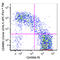 CD45RO antibody, 304249, BioLegend, Flow Cytometry image 