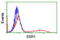 Signal Sequence Receptor Subunit 1 antibody, LS-C173160, Lifespan Biosciences, Flow Cytometry image 
