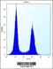 Phosphatidylinositol-4,5-Bisphosphate 4-Phosphatase 1 antibody, 56-900, ProSci, Flow Cytometry image 