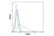 GFAP antibody, 3670S, Cell Signaling Technology, Flow Cytometry image 