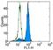 CD98hc antibody, 11-0982-42, Invitrogen Antibodies, Flow Cytometry image 