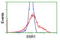 Signal Sequence Receptor Subunit 1 antibody, TA503144, Origene, Flow Cytometry image 