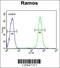 ER Membrane Protein Complex Subunit 10 antibody, 61-828, ProSci, Flow Cytometry image 